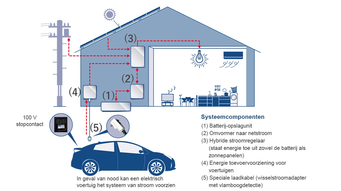 Toyota-O-Uchi-Kyuden-System-diagram_NL.jpg